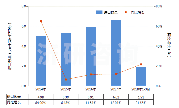 2014-2018年3月中國(guó)照相制版用其他硬片及平面軟片(HS37019920)進(jìn)口量及增速統(tǒng)計(jì)